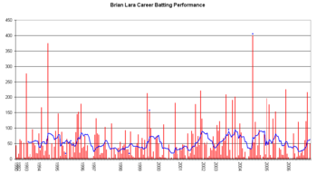 Brian Lara's career performance graph.